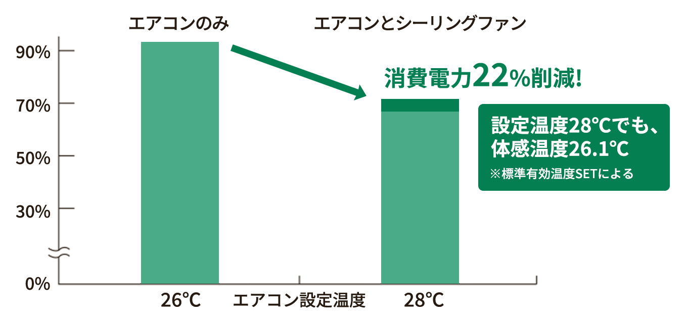 エアコンとシーリングファンで消費電力削減