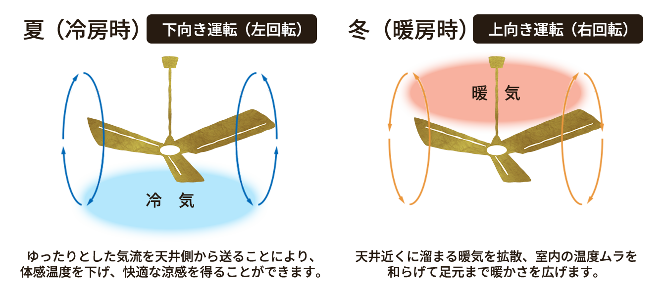 冷房時と暖房時の回転の違い