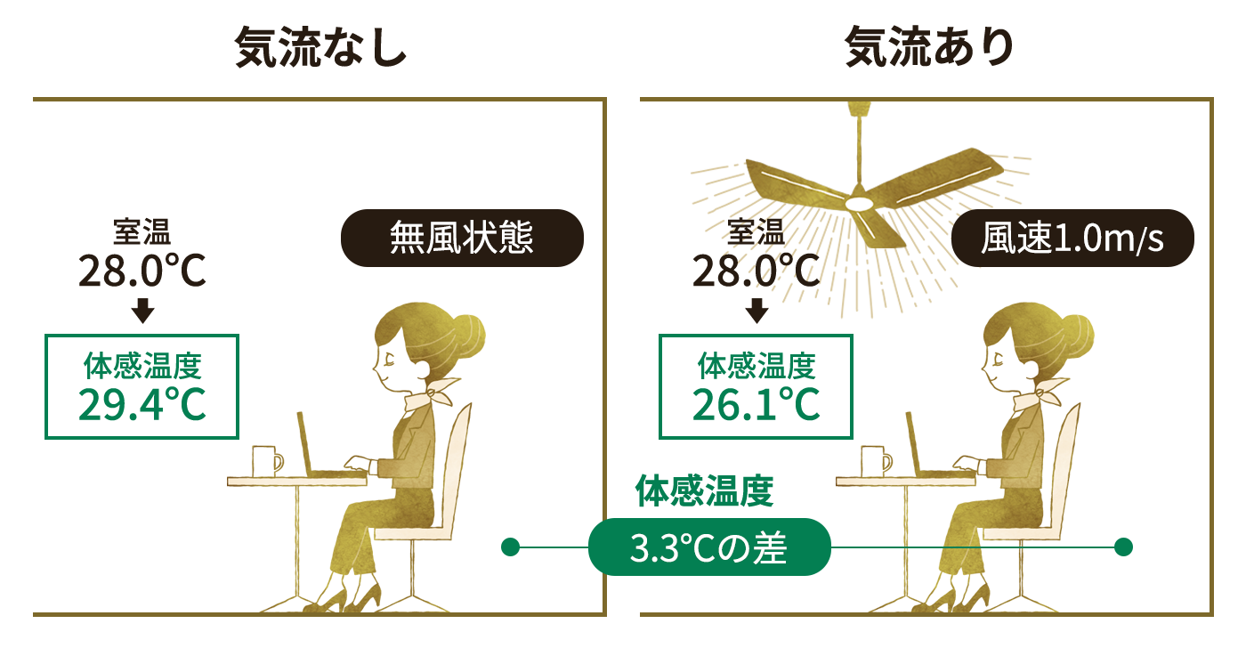 気流なし・気流ありの時の体感温度