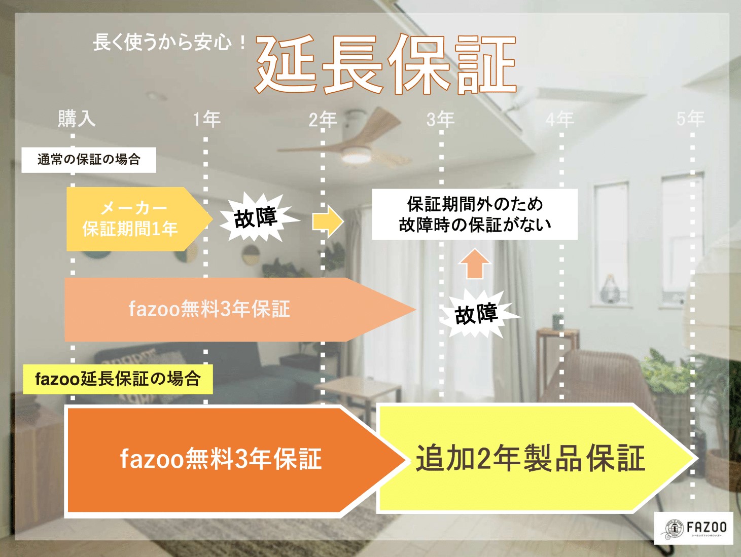 ファズー延長5年保証