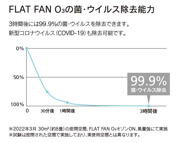 OL291274BR,FLAT FAN O3 [フラットファン オースリー/ オゾン発生器付] LED 調光 光色切替(電球色-昼光色) 1灯 薄型 小型 軽量 ODELIC(オーデリック)製シーリングファンライト