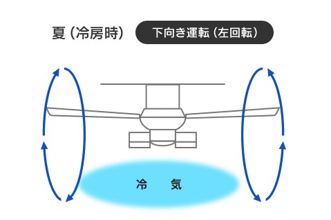 夏（冷房時）の回転向き