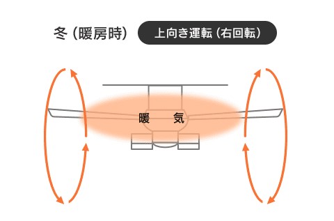 冬（暖房時）の回転向き