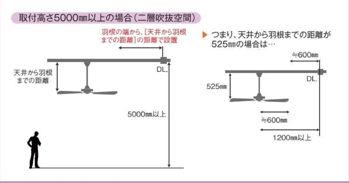 天井高5000mm以上の住宅に取り付ける場合の適切な距離