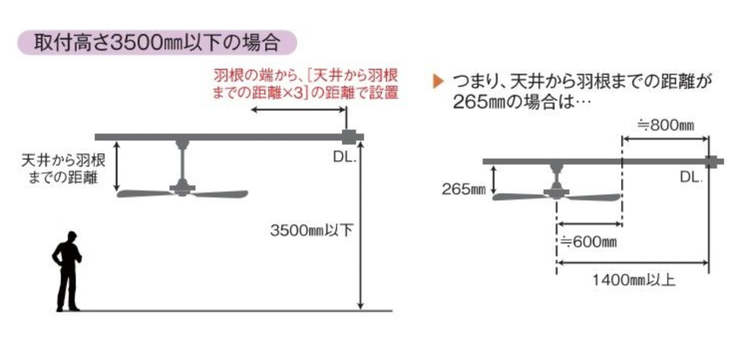 高さ3500mm以下に設置する場合の適切な距離