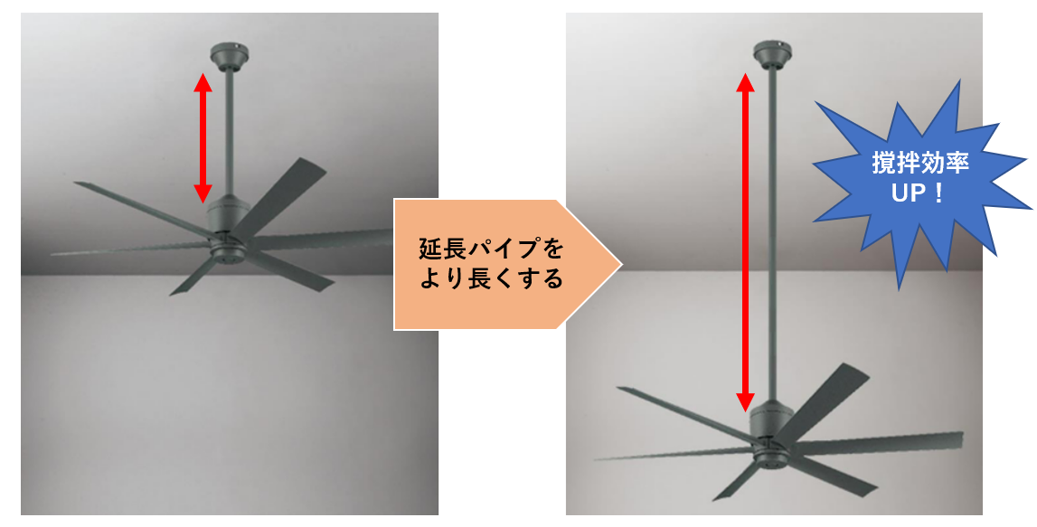 延長パイプの長さによる効率アップについて