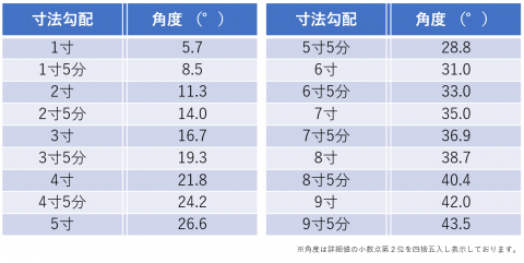 寸法勾配角度対応表