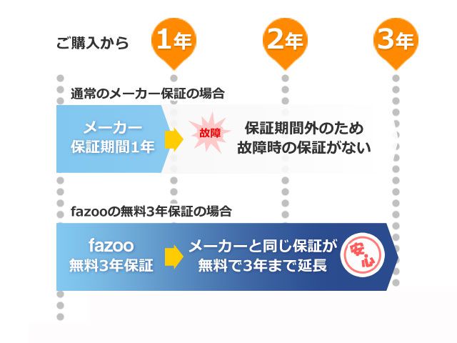 fazoo⻑期保証について
